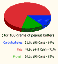 Peanut Butter Calories